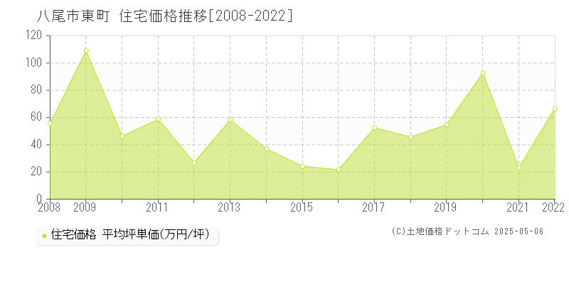 東町(八尾市)の住宅価格推移グラフ(坪単価)[2008-2022年]