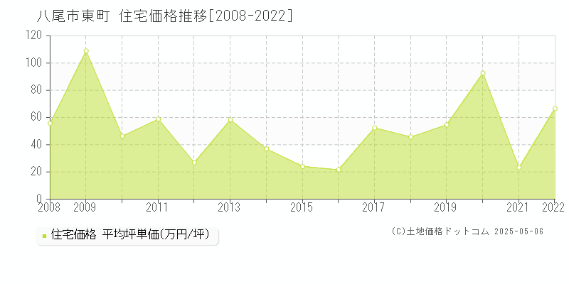 八尾市東町の住宅取引事例推移グラフ 