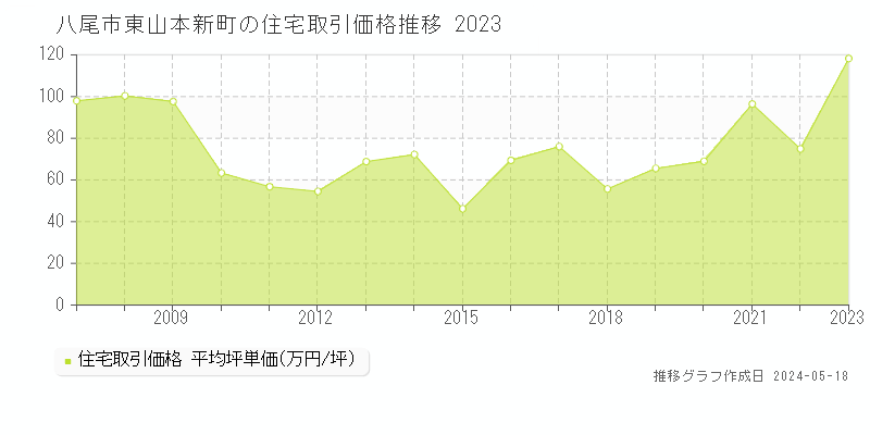 八尾市東山本新町の住宅価格推移グラフ 