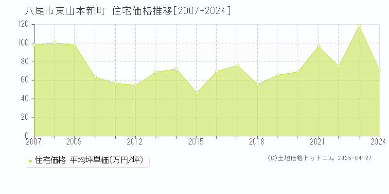 八尾市東山本新町の住宅価格推移グラフ 