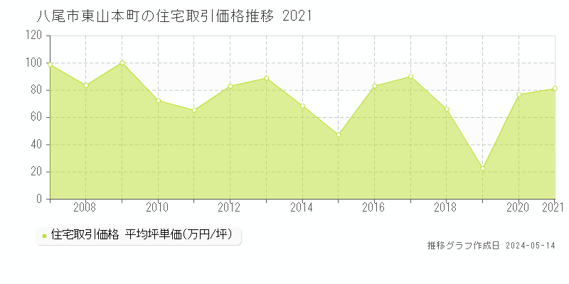八尾市東山本町の住宅価格推移グラフ 