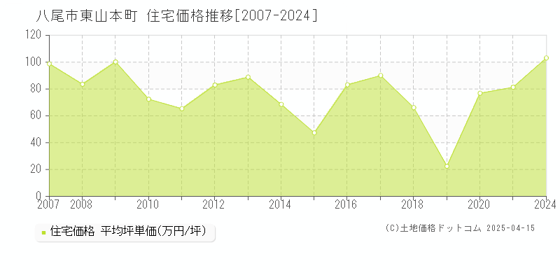 八尾市東山本町の住宅価格推移グラフ 