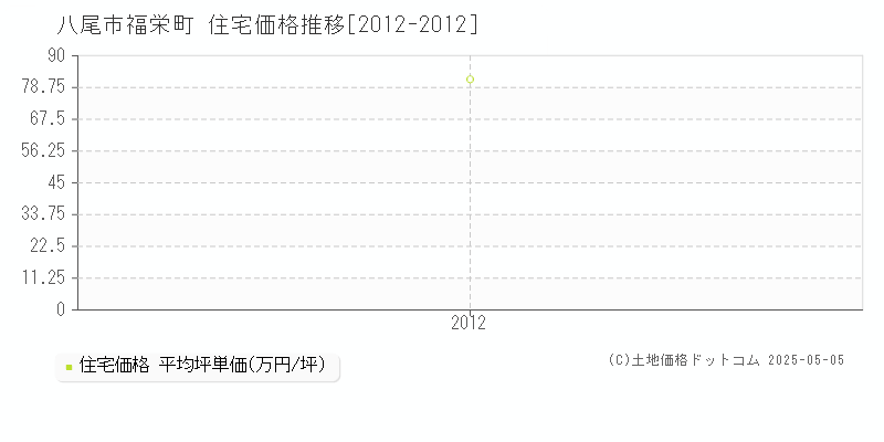 八尾市福栄町の住宅価格推移グラフ 