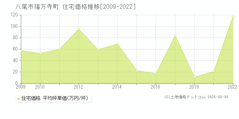 福万寺町(八尾市)の住宅価格推移グラフ(坪単価)[2009-2022年]