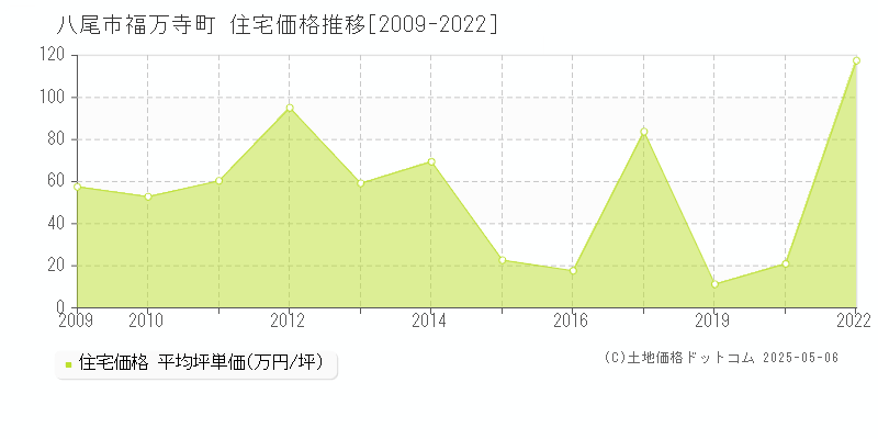 八尾市福万寺町の住宅価格推移グラフ 