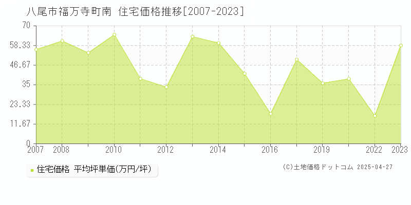 八尾市福万寺町南の住宅価格推移グラフ 