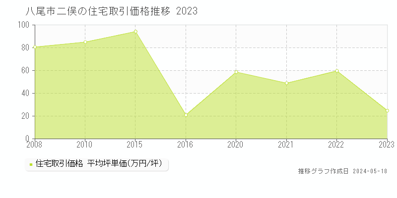 八尾市二俣の住宅価格推移グラフ 