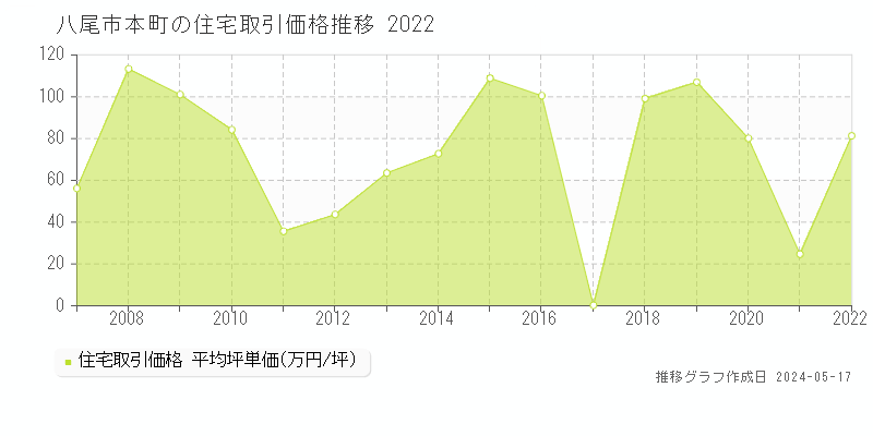 八尾市本町の住宅価格推移グラフ 