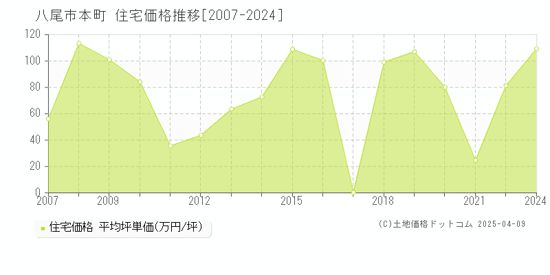 八尾市本町の住宅価格推移グラフ 