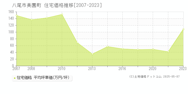 美園町(八尾市)の住宅価格推移グラフ(坪単価)[2007-2023年]