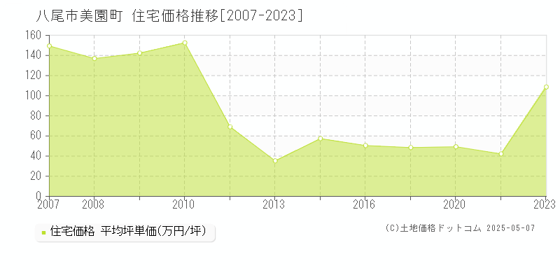 八尾市美園町の住宅価格推移グラフ 