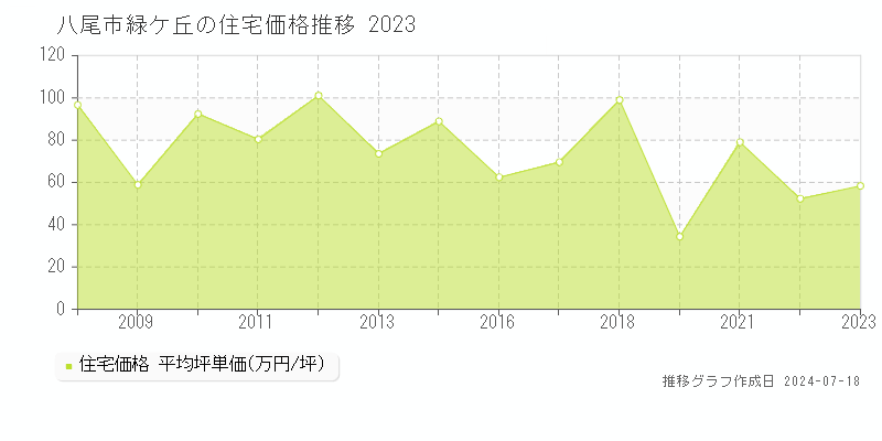 八尾市緑ケ丘の住宅価格推移グラフ 