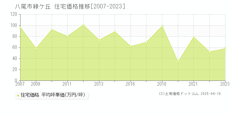 八尾市緑ケ丘の住宅価格推移グラフ 