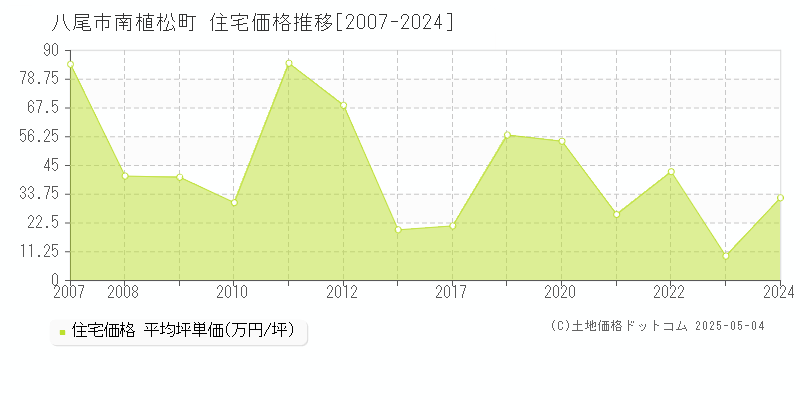 南植松町(八尾市)の住宅価格推移グラフ(坪単価)[2007-2024年]
