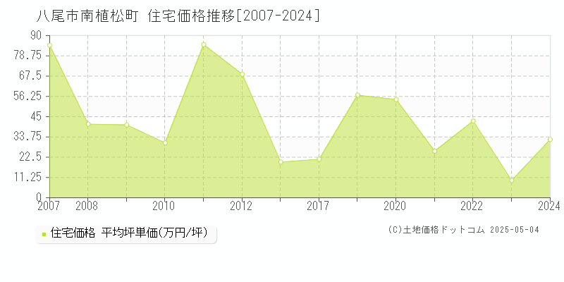 八尾市南植松町の住宅価格推移グラフ 