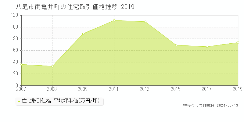 八尾市南亀井町の住宅価格推移グラフ 