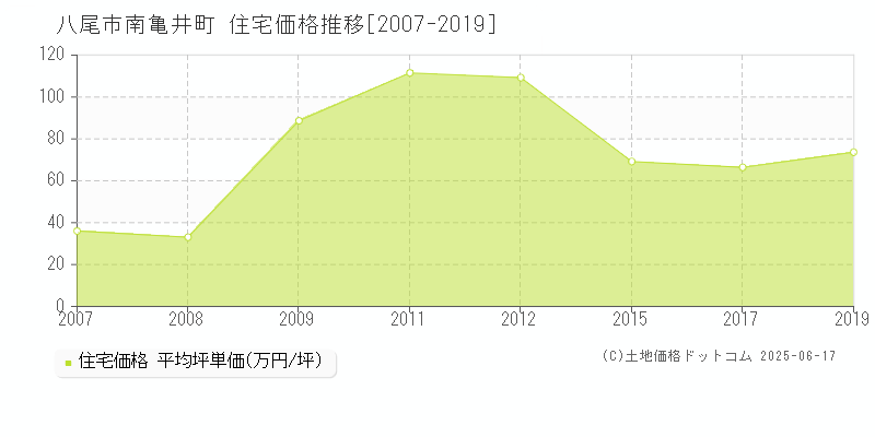 南亀井町(八尾市)の住宅価格推移グラフ(坪単価)[2007-2019年]