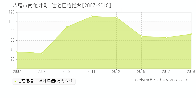 八尾市南亀井町の住宅価格推移グラフ 