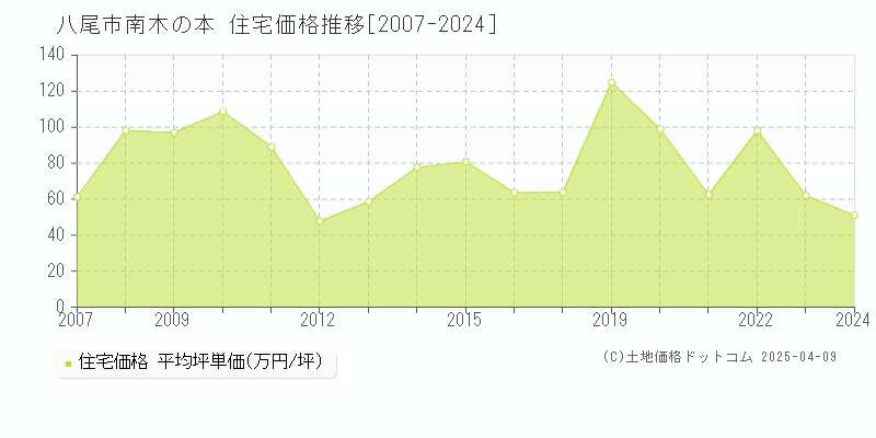 八尾市南木の本の住宅価格推移グラフ 