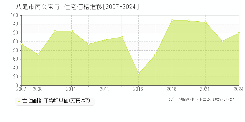 八尾市南久宝寺の住宅価格推移グラフ 