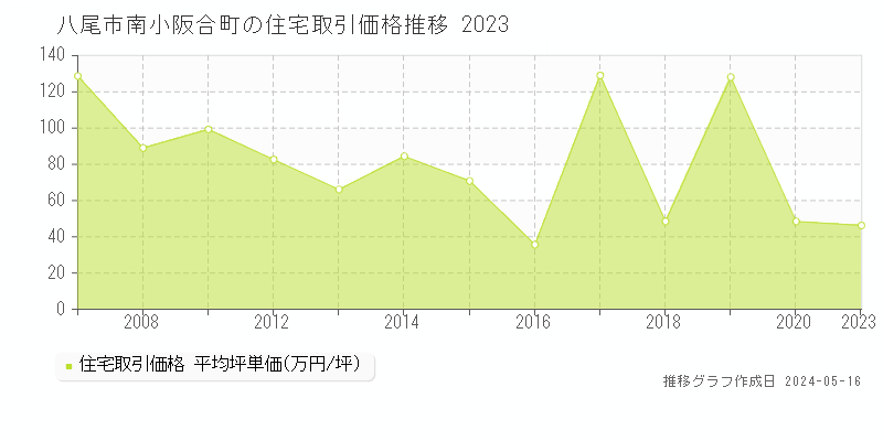 八尾市南小阪合町の住宅価格推移グラフ 