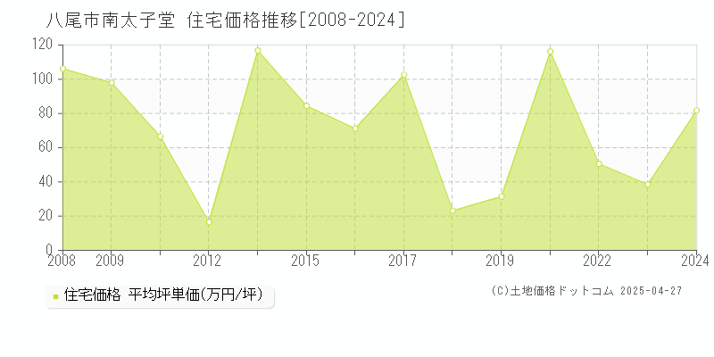 八尾市南太子堂の住宅価格推移グラフ 