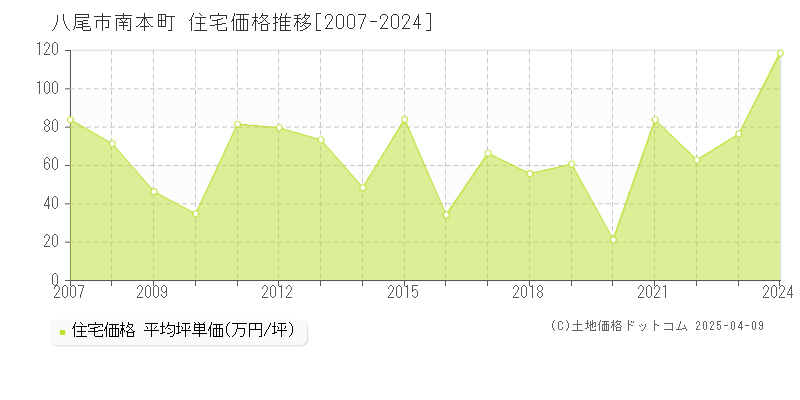 八尾市南本町の住宅価格推移グラフ 