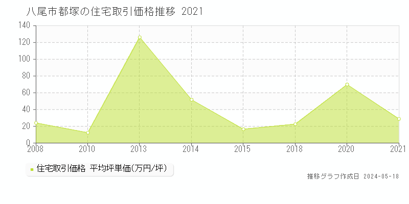 八尾市都塚の住宅価格推移グラフ 