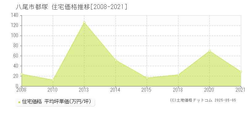都塚(八尾市)の住宅価格推移グラフ(坪単価)[2008-2021年]