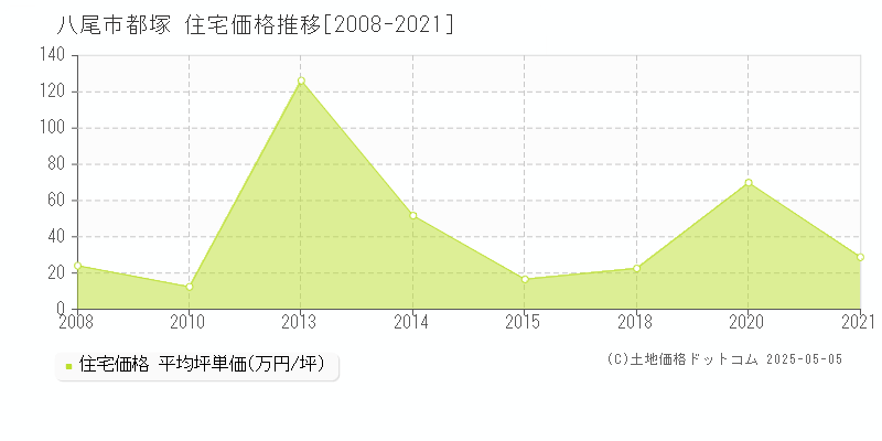 八尾市都塚の住宅価格推移グラフ 