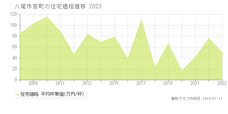 八尾市宮町の住宅価格推移グラフ 