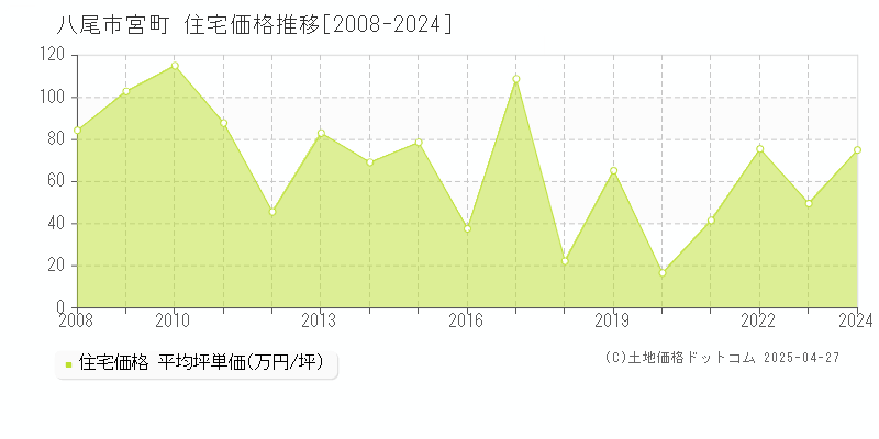 八尾市宮町の住宅価格推移グラフ 