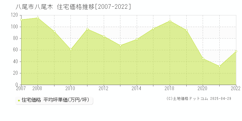 八尾市八尾木の住宅価格推移グラフ 