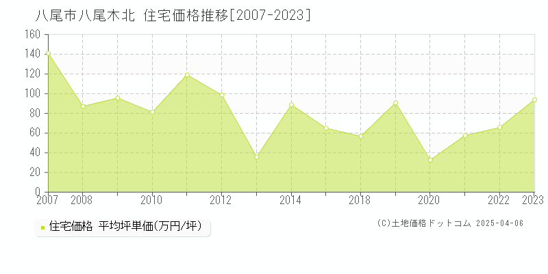 八尾市八尾木北の住宅価格推移グラフ 