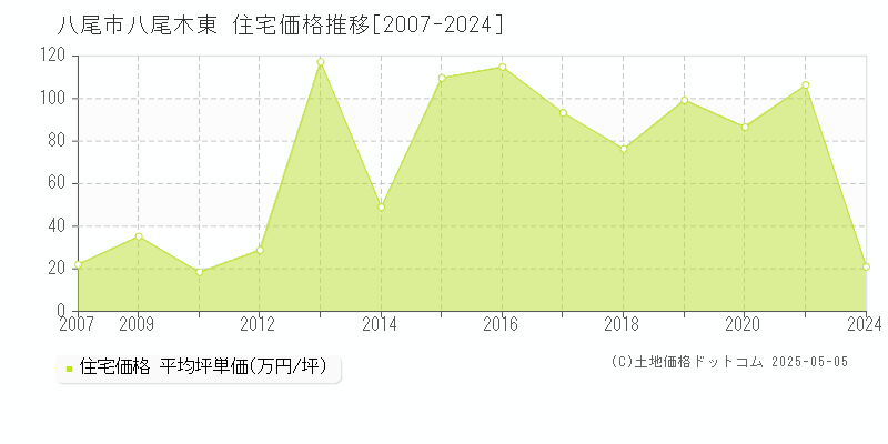 八尾木東(八尾市)の住宅価格推移グラフ(坪単価)[2007-2024年]