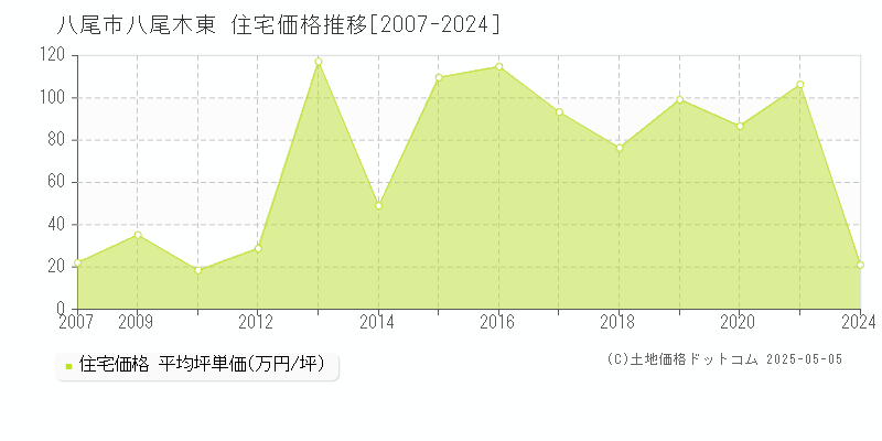 八尾市八尾木東の住宅価格推移グラフ 