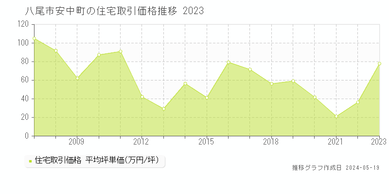 八尾市安中町の住宅価格推移グラフ 