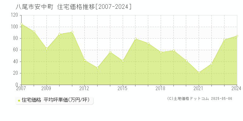 安中町(八尾市)の住宅価格推移グラフ(坪単価)[2007-2024年]