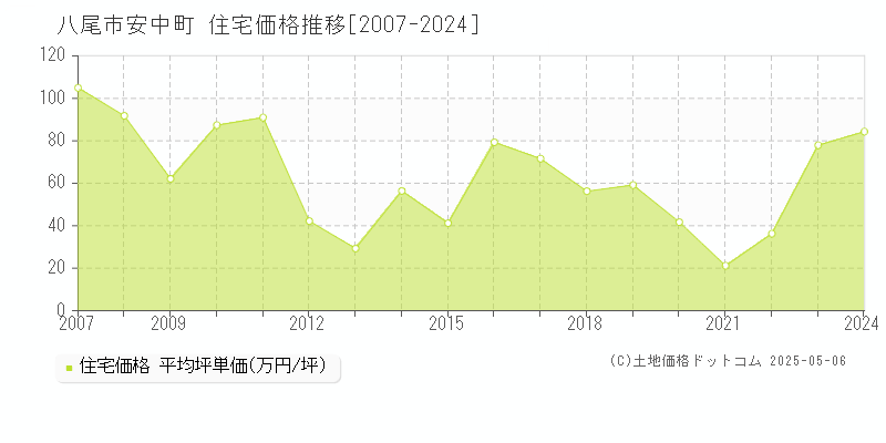 八尾市安中町の住宅価格推移グラフ 