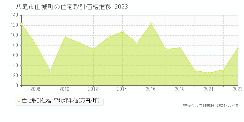 八尾市山城町の住宅価格推移グラフ 