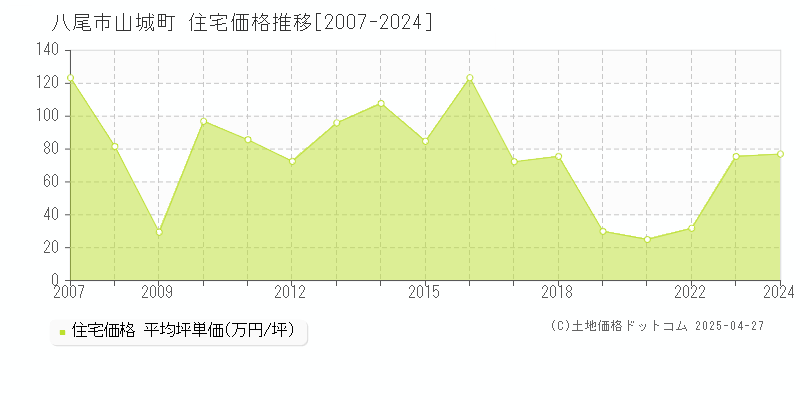 八尾市山城町の住宅価格推移グラフ 