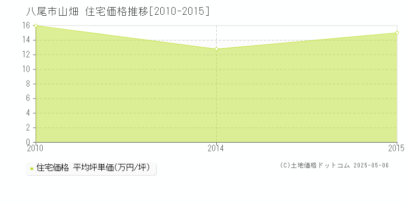 山畑(八尾市)の住宅価格推移グラフ(坪単価)[2010-2015年]