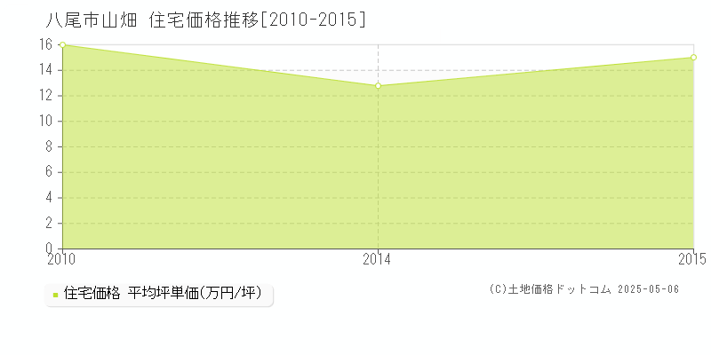 八尾市山畑の住宅価格推移グラフ 