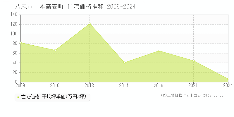 山本高安町(八尾市)の住宅価格推移グラフ(坪単価)[2009-2024年]