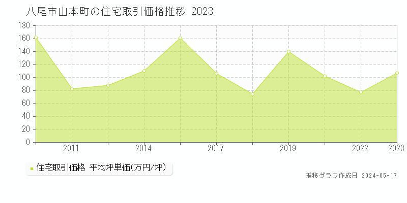 八尾市山本町の住宅価格推移グラフ 