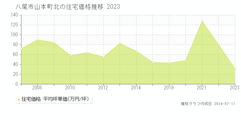 八尾市山本町北の住宅価格推移グラフ 