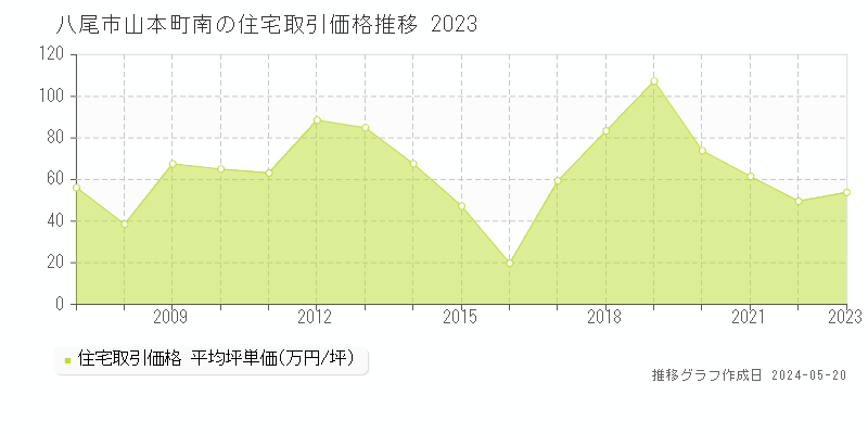 八尾市山本町南の住宅価格推移グラフ 