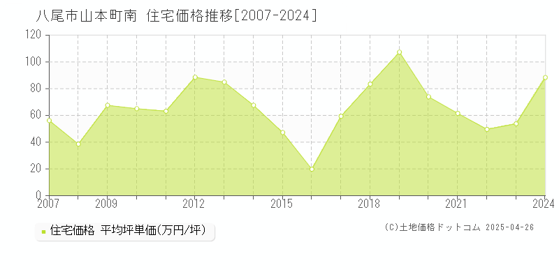 八尾市山本町南の住宅価格推移グラフ 