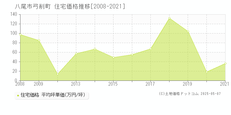 弓削町(八尾市)の住宅価格推移グラフ(坪単価)[2008-2021年]