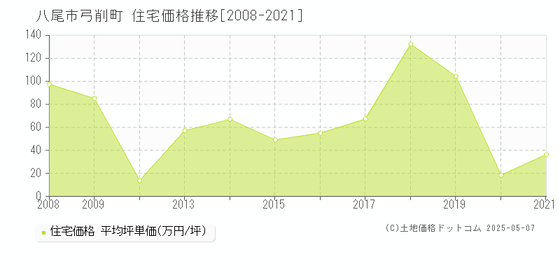 八尾市弓削町の住宅価格推移グラフ 